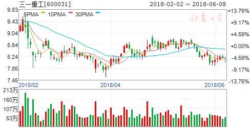 5月挖机销量超预期行业高景气持续 4股受益