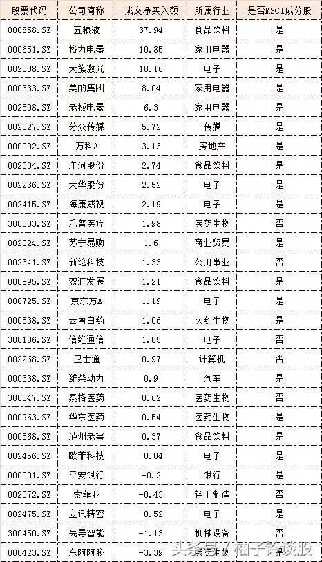 曝光！5月份外资加仓509亿，这36家MSCI成分股获青睐