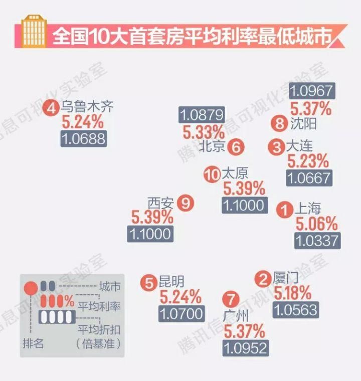 全国主要城市首套房利率:大城市绝对房价更高，但房贷利率却未必