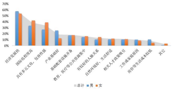 海归喜欢找什么工作?高收入的金融业居第一位