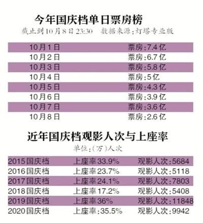 国庆档电影票房近40亿，观影人次数据提振市场信心
