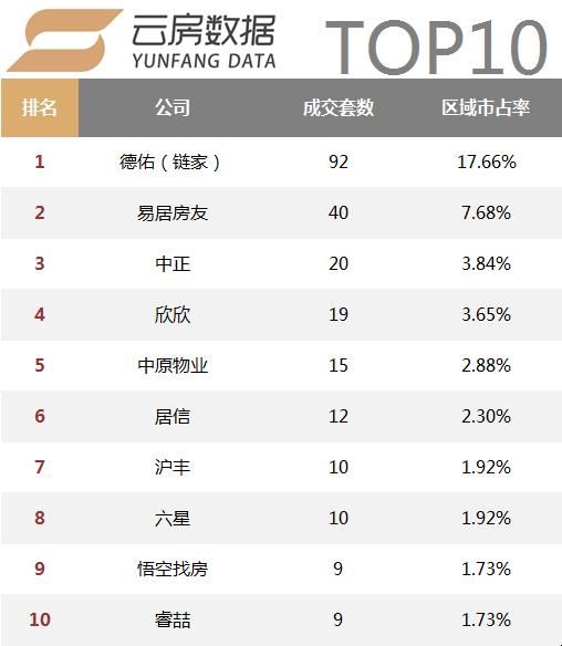 活跃中介机构数量持续减少，18年1月上海中介成交榜单发布