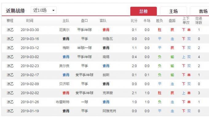 足彩19046期法乙预测:索肖VS巴黎FC 客战有