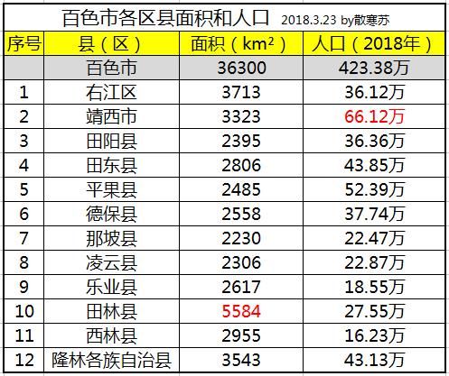 百色市各区县面积和人口：田林县面积最大，靖西市人口最多