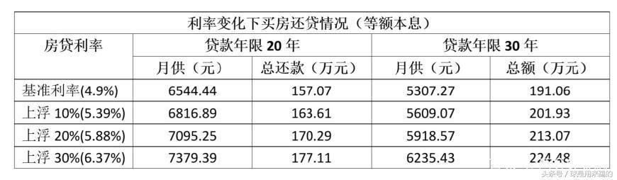 买房注意！房贷利率上浮10%怎么算，月供会增加多少？