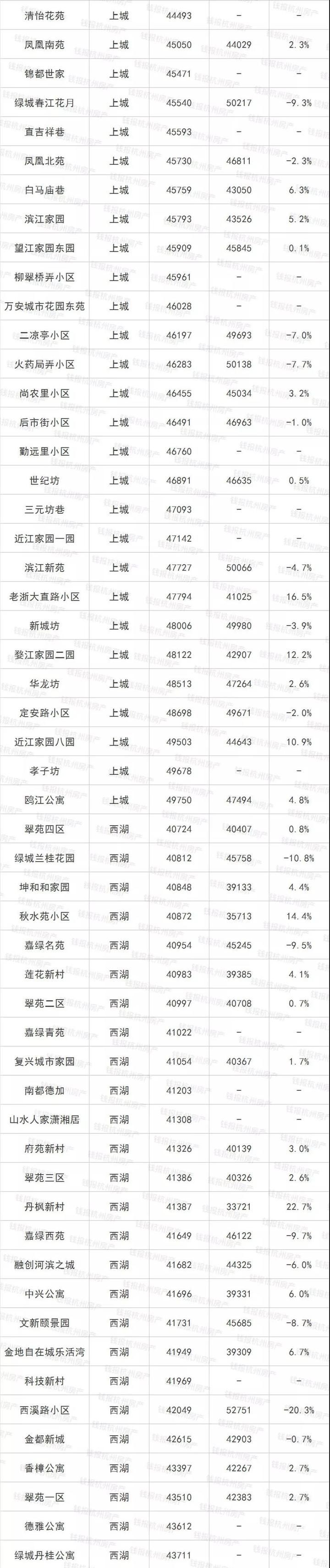 楼市丨摇号政策执行满月后 杭州最新二手房涨跌榜出炉