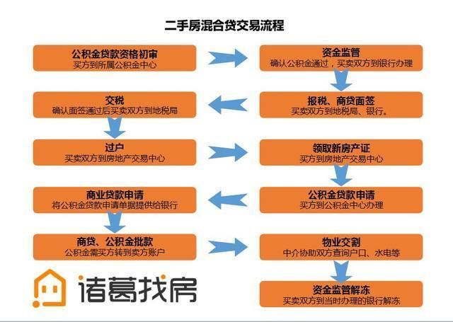 秒懂!现金、公积金、商贷、组合贷的二手房交易流程!贼清晰!