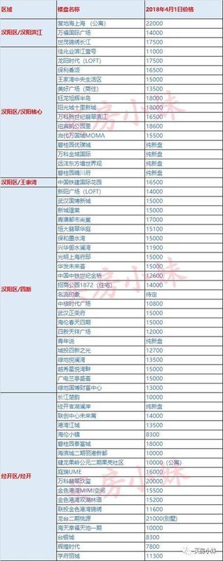 收藏!超齐全!大武汉所有在售新房4月价格新鲜出炉!