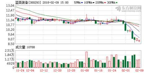 蓝英装备终止非公开发行 股价大跌是主因?