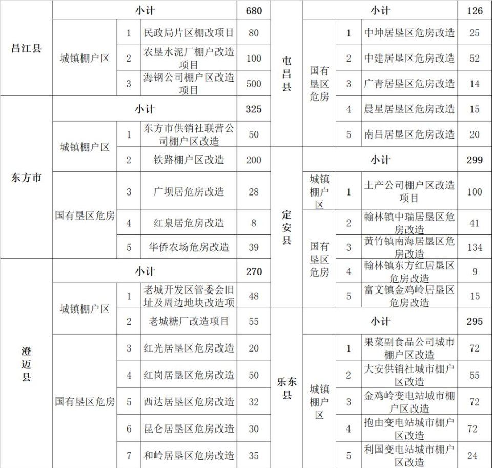 2018海南各市县拆迁计划公布!快看有没有你家?