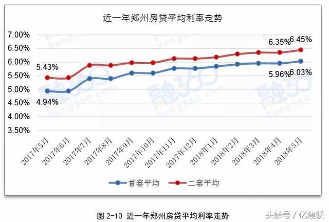 房贷巨震！郑州首套房贷利率破6, 吓退一批购房者……