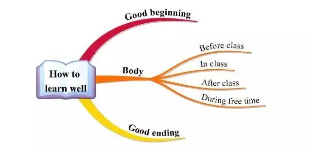 【干货分享】初中英语写作思维导图