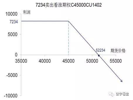 期货张宁-商品期货期权买入看涨、看跌与卖出看涨、看跌策略解说