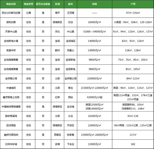 一周楼市：津掀年内供应高潮 预售面积大幅上涨2168%