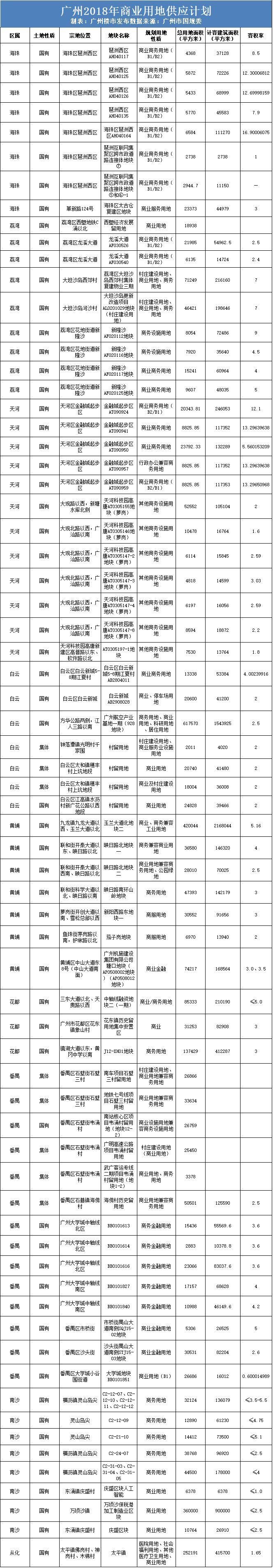 东山口还有地?广州2018供地计划，好多你想不到的靓地!