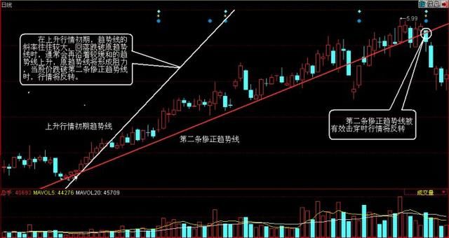 小窍门趋势线应用技巧