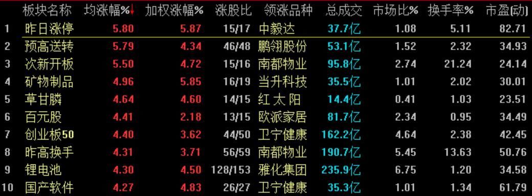 12日潜力排行榜居前的板块