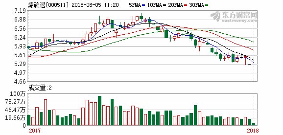 烯碳退进入退市整理期 一字跌停成交清淡