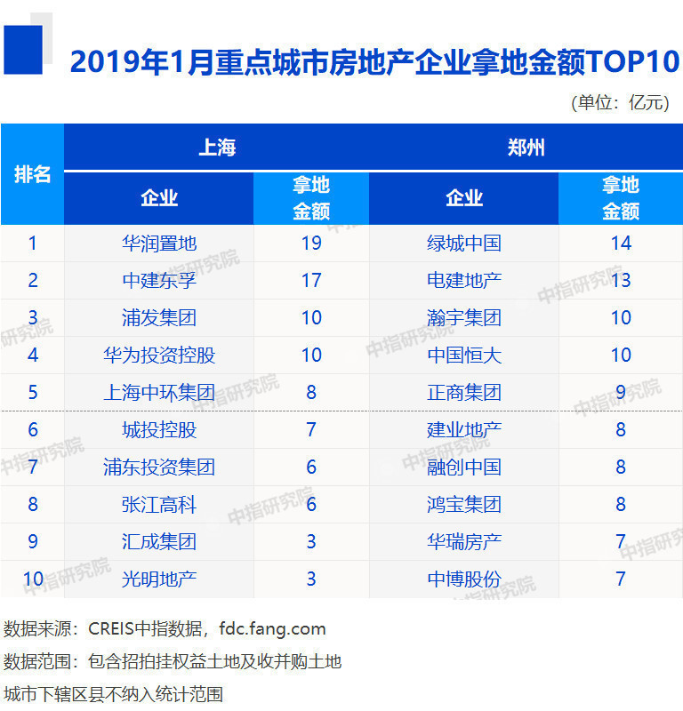 2019年1月全国房地产企业拿地排行榜