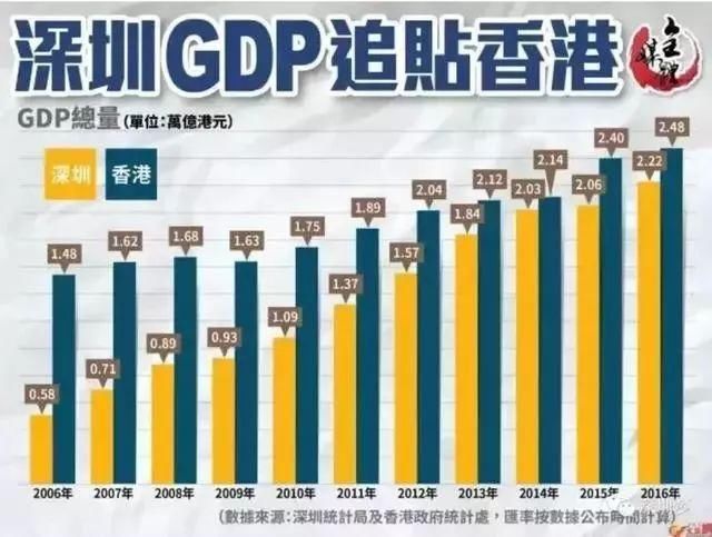 太牛了!深圳2017年GDP2.2万亿!香港广州被超