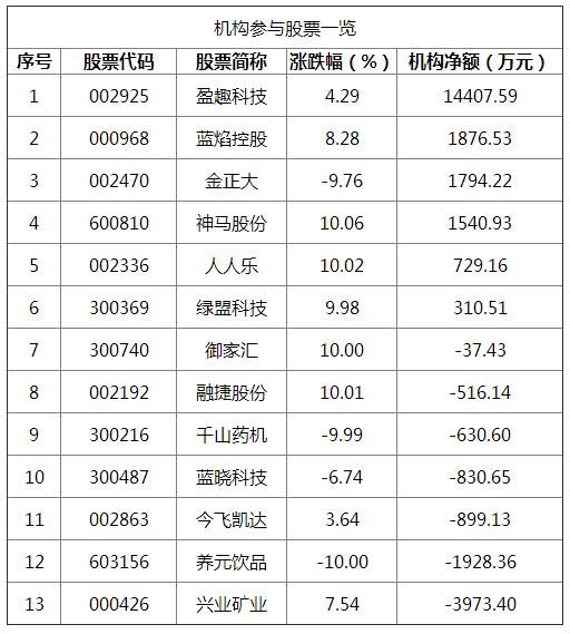 龙虎榜：机构再买1.44亿盈趣科技 养元饮品上市第二日惨遭跌停