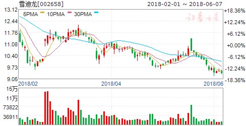 雪迪龙:公司前五个月的业绩同比有所增长