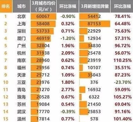 刚刚过去4个月，楼市调控就多达109次，可房价跌了吗？