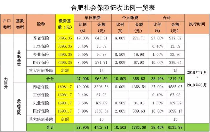 2018合肥社保缴费标准_2018-2019年合肥社保