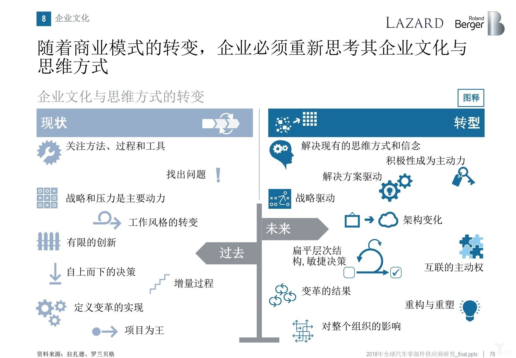 罗兰贝格：无人车时代，汽车零部件供应商的动荡与出路