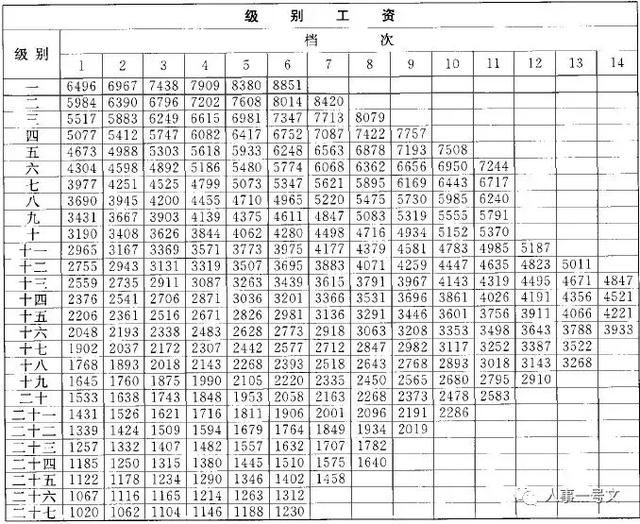 公务员级别工资等级标准，正职8000是高是低？