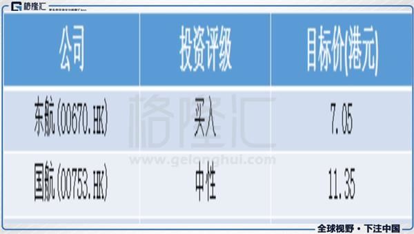 瑞银:国内航线燃油附加费复徵可改善航空股第三季盈利 首选东航