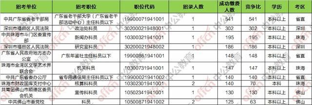 2019广东省公务员考试报名人数统计:最热职位