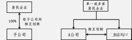 地产“花式”并购重组-资产收购的交易方案设计、财税分析及税务