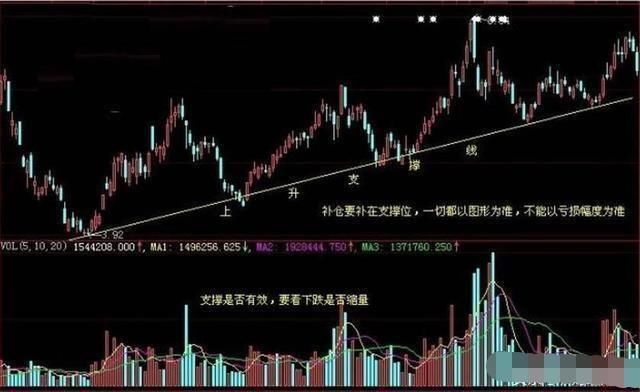 新手股民需要懂得的补仓技巧，值得深读