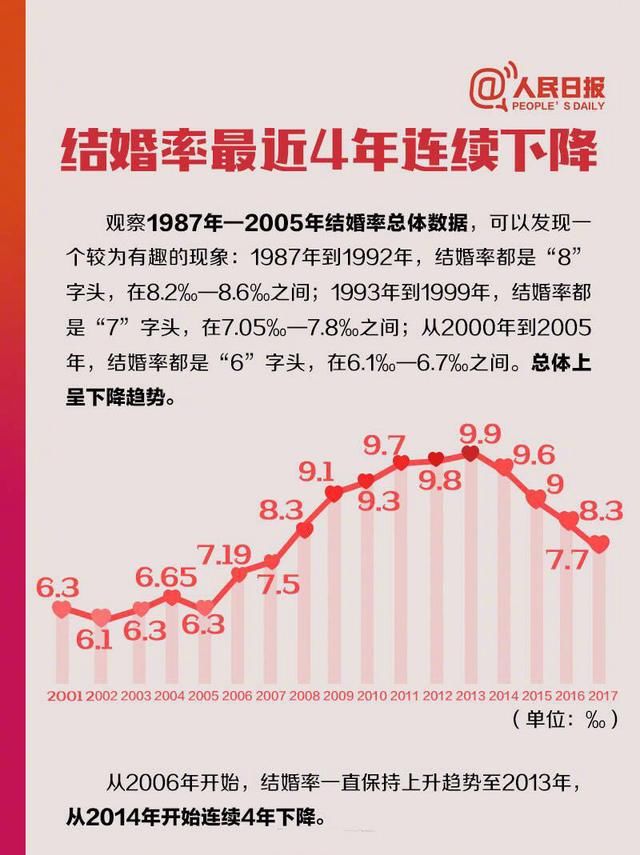 31年中国人的婚姻数据,年轻人的婚姻现状