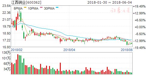 有色金属价格仍维持强势 6月重点配置铜板块