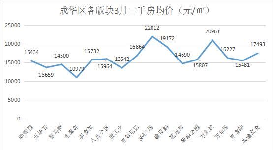 3月成都12区二手房价格新鲜出炉，这几个区域房价......