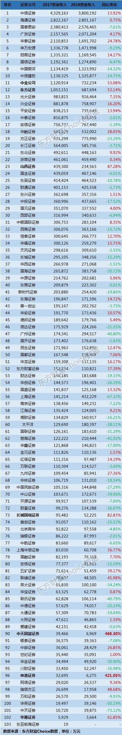 百大券商2017年度经营业绩全排名