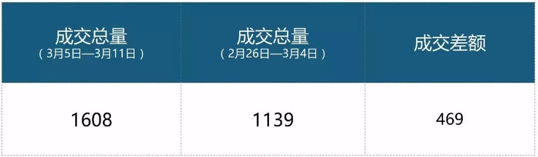 上周苏州二手房成交1608套，再涨4成!