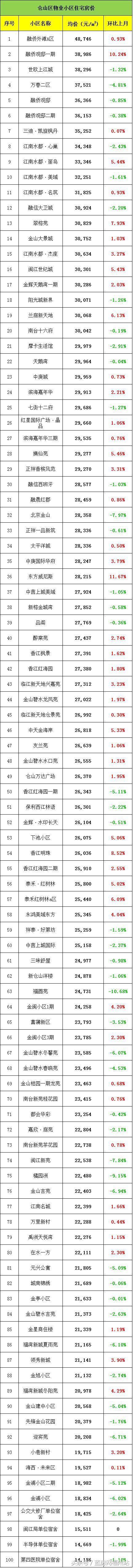 228个下跌！福州5月最新474个小区二手房价全公开！