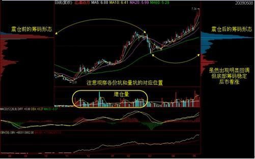 A股最强悍赚钱指标筹码分布，字字肺腑，记住5句股市如取款机