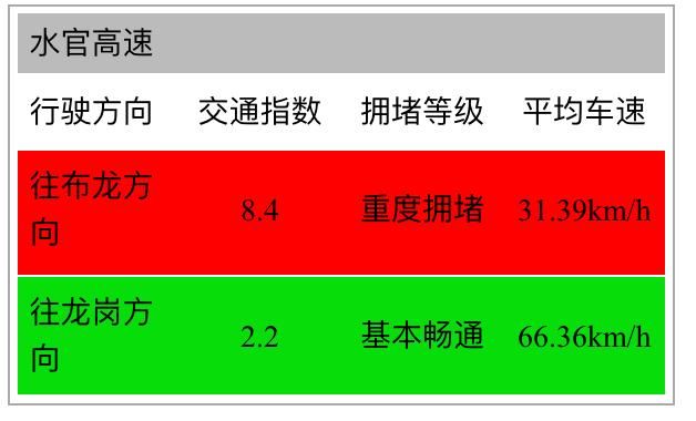 今天时速仅9公里！明天拥堵竟是平日10倍！你必须这样走