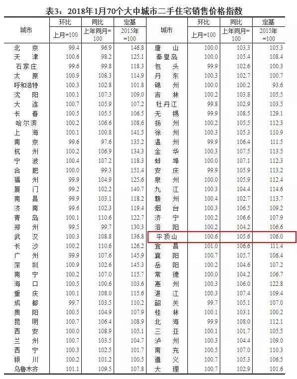 国家统计局最新数据:平顶山房价又又又涨了?!