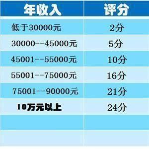 为什么她下卡额度5万，而你的才几千，原来她是银行的优质客户!