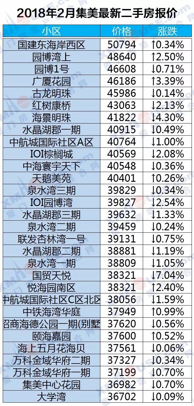 厦门楼市开春暴跌!领跌全国70城!二手房更是连跌10个月……