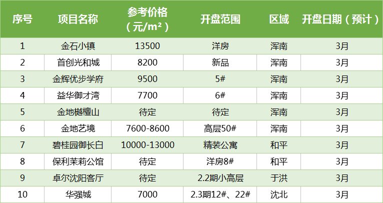 开盘井喷!3月沈阳楼市集中爆发!房价是否定调2018?