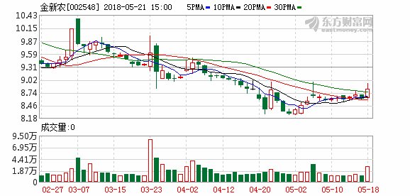 控股股东欲转让公司29.9%股权 金新农或易主