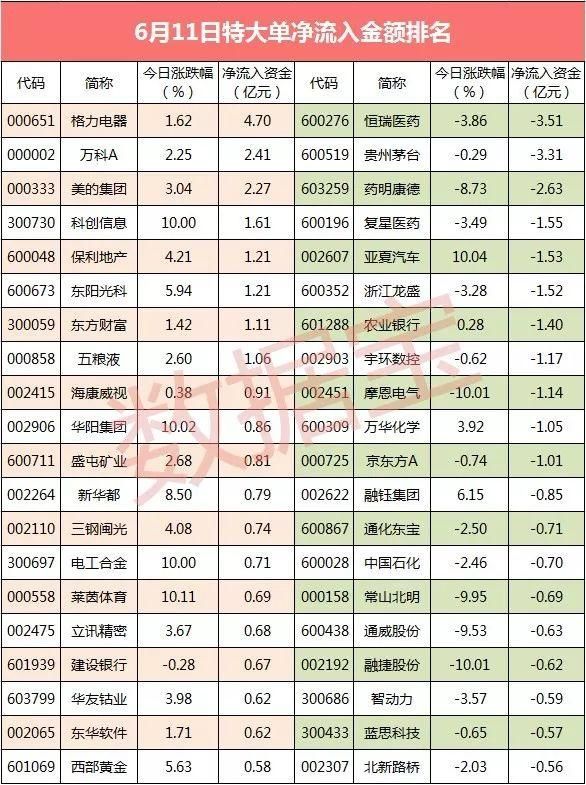 超级大单：8股特大单净流入超亿元 格力电器居首