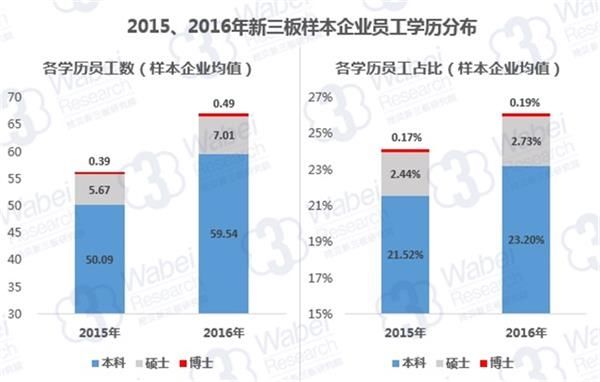 新三板人才报告:博士学历占比超过沪深市场