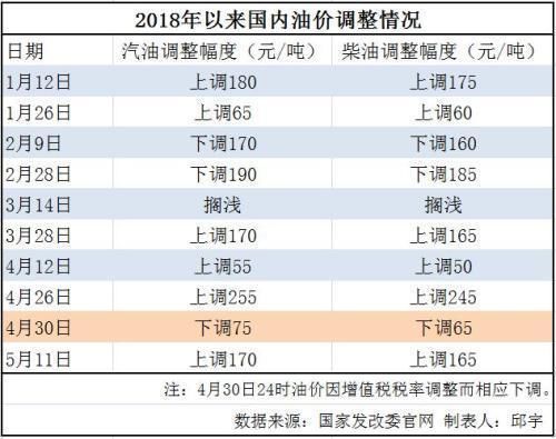 油价调整最新消息：国内油价今将下调 92号汽油\/升下调约0.12元